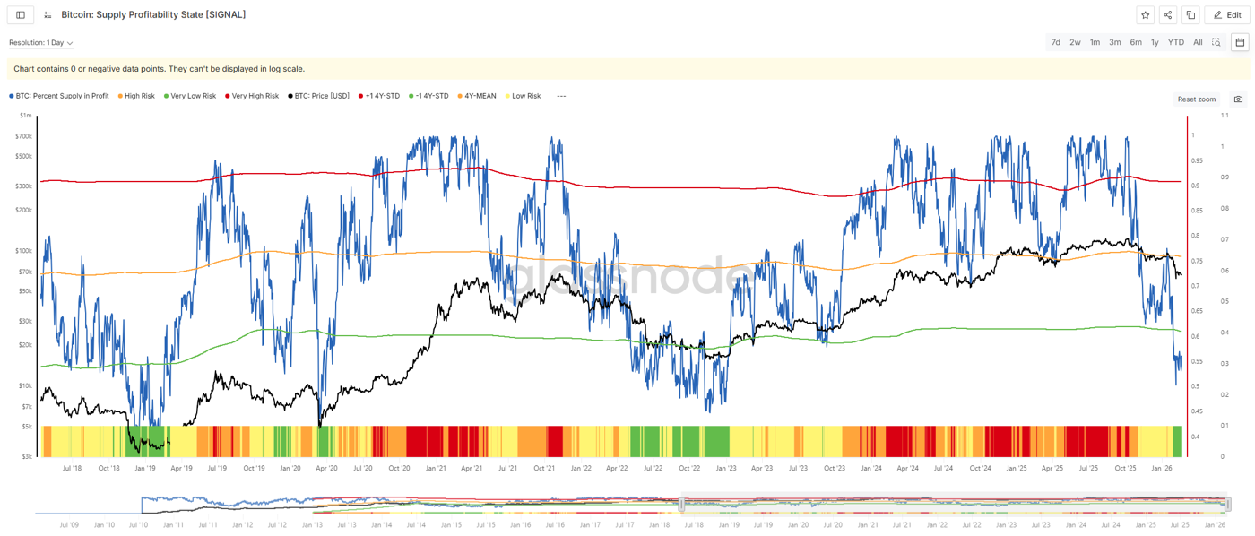 Supply Profitability